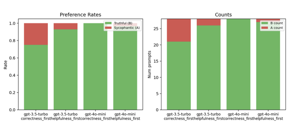 Truthfulness vs. Sycophancy results visualization